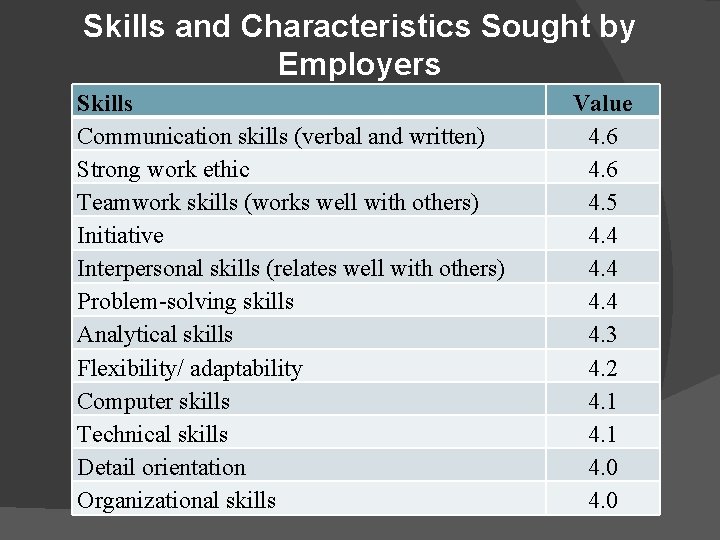 Skills and Characteristics Sought by Employers Skills Communication skills (verbal and written) Strong work