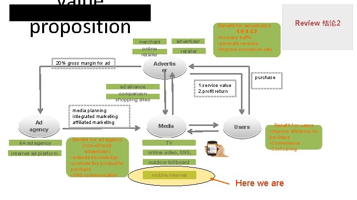 value proposition advertiser merchant online retailer 20% gross margin for ad retailer Benefit for value proposition advertiser merchant online retailer 20% gross margin for ad retailer Benefit for