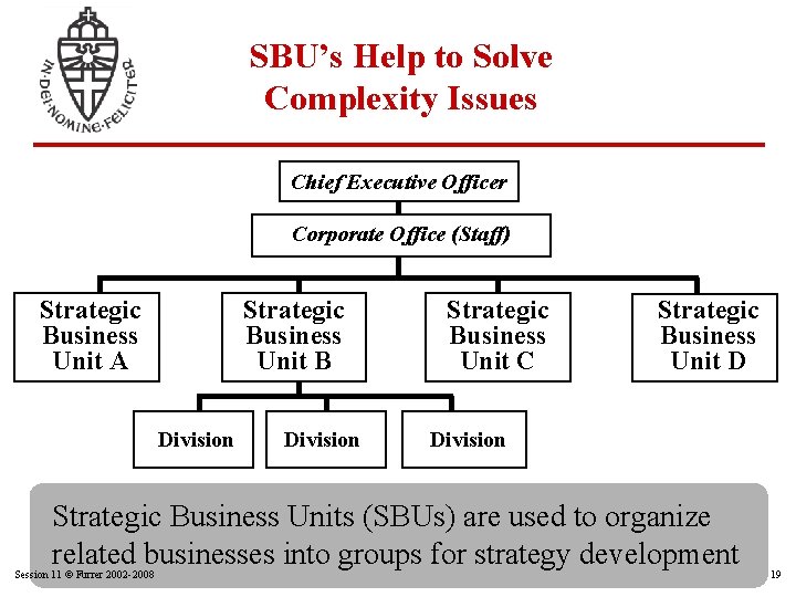 SBU’s Help to Solve Complexity Issues Chief Executive Officer Corporate Office (Staff) Strategic Business