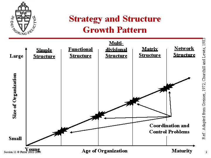 Functional Structure Matrix Structure Network Structure Size of Organization Large Simple Structure Multidivisional Structure