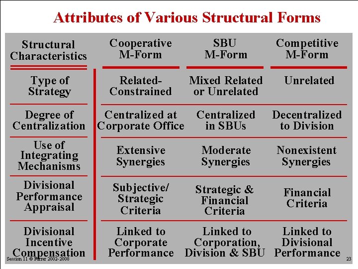 Attributes of Various Structural Forms Structural Characteristics Cooperative M-Form SBU M-Form Competitive M-Form Type