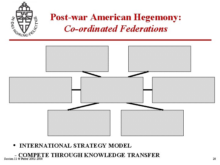 Post-war American Hegemony: Co-ordinated Federations • INTERNATIONAL STRATEGY MODEL - COMPETE THROUGH KNOWLEDGE TRANSFER