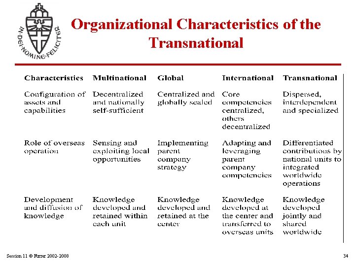 Organizational Characteristics of the Transnational Session 11 © Furrer 2002 -2008 34 