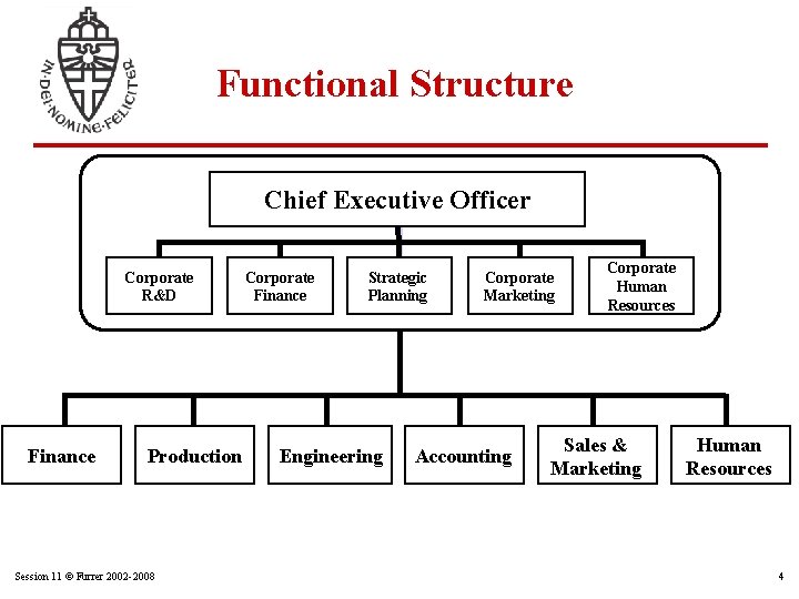 Functional Structure Chief Executive Officer Corporate R&D Finance Production Session 11 © Furrer 2002