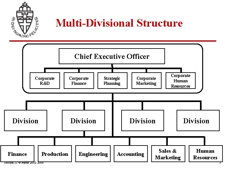 Multi-Divisional Structure Chief Executive Officer Corporate R&D Division Finance Corporate Finance Strategic Planning Division