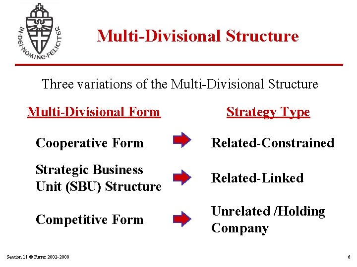 Multi-Divisional Structure Three variations of the Multi-Divisional Structure Multi-Divisional Form Strategy Type Cooperative Form