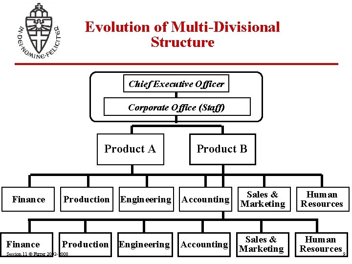 Evolution of Multi-Divisional Structure Chief Executive Officer Corporate Office (Staff) Product A Finance Product