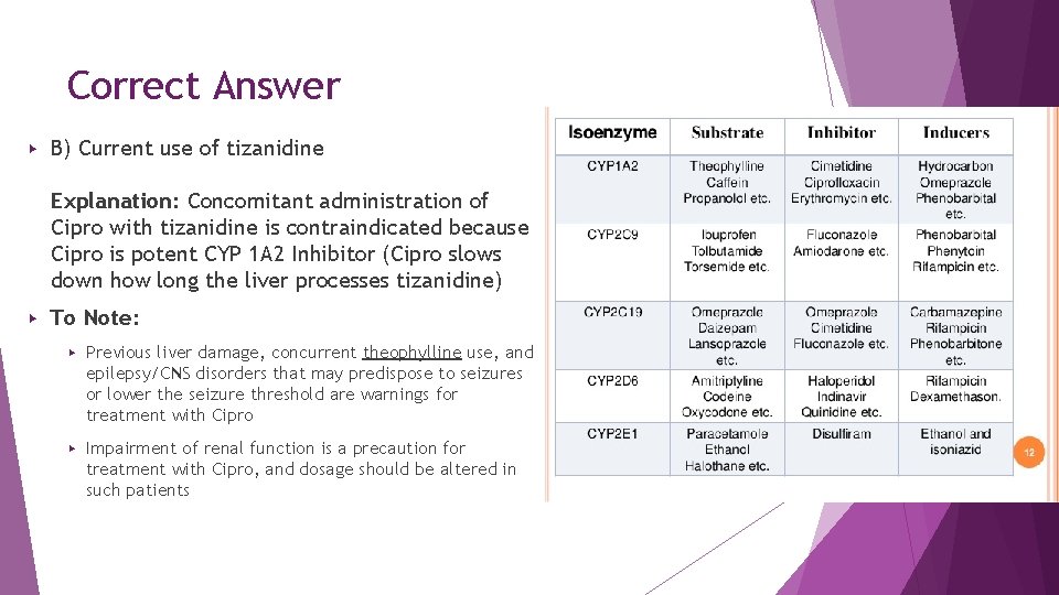 Correct Answer ▶ B) Current use of tizanidine Explanation: Concomitant administration of Cipro with Correct Answer ▶ B) Current use of tizanidine Explanation: Concomitant administration of Cipro with