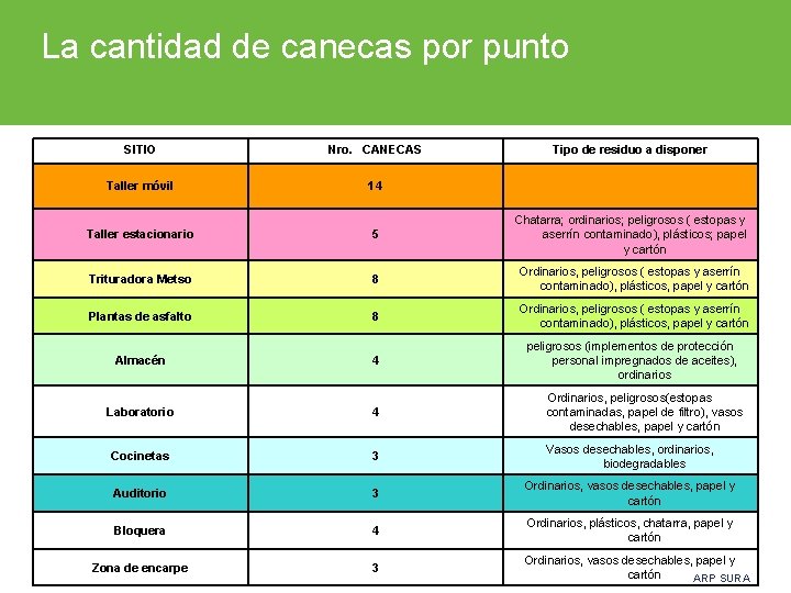 La cantidad de canecas por punto SITIO Nro. CANECAS Tipo de residuo a disponer