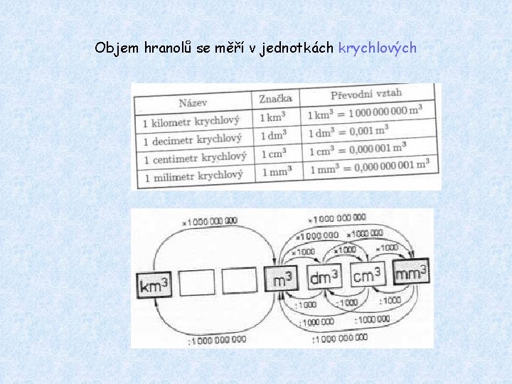 Objem hranolů se měří v jednotkách krychlových 