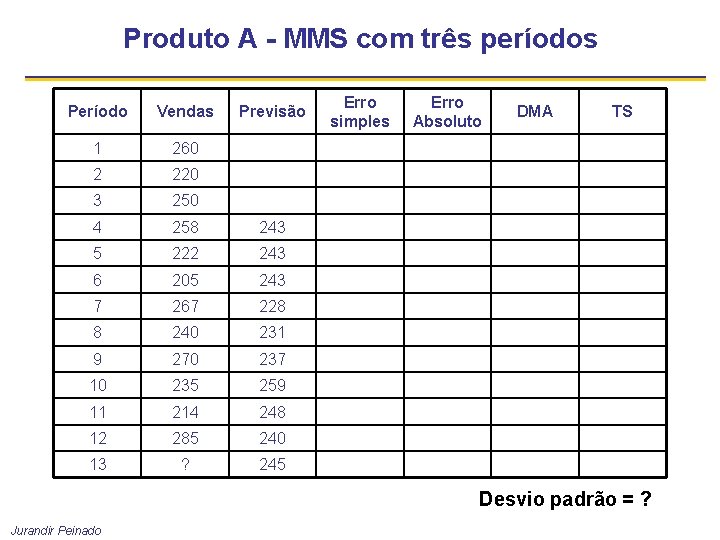 Produto A - MMS com três períodos Período Vendas Previsão 1 260 2 220
