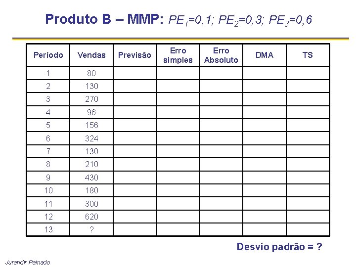 Produto B – MMP: PE 1=0, 1; PE 2=0, 3; PE 3=0, 6 Período