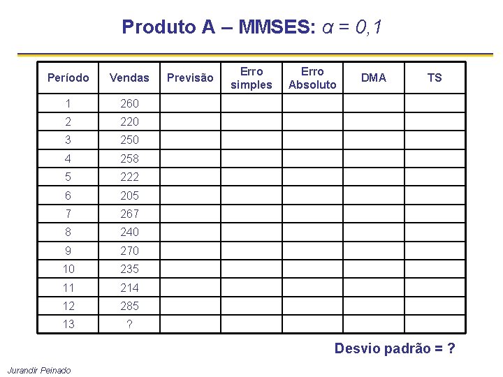 Produto A – MMSES: α = 0, 1 Período Vendas 1 260 2 220