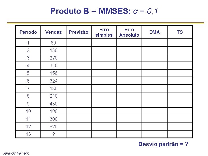 Produto B – MMSES: α = 0, 1 Período Vendas 1 80 2 130