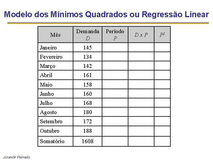 Modelo dos Mínimos Quadrados ou Regressão Linear Mês Jurandir Peinado Demanda D Janeiro 145