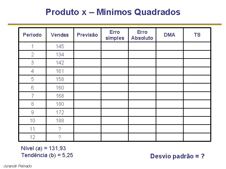 Produto x – Mínimos Quadrados Período Vendas 1 145 2 134 3 142 4