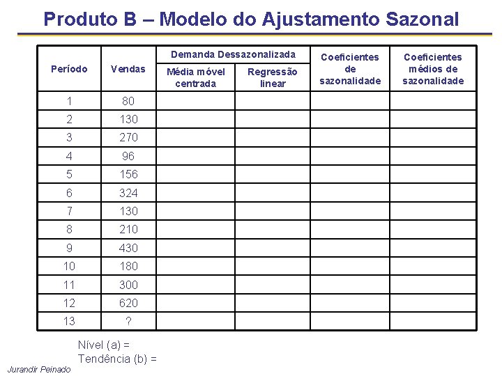 Produto B – Modelo do Ajustamento Sazonal Demanda Dessazonalizada Período Vendas 1 80 2