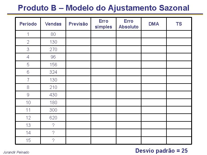 Produto B – Modelo do Ajustamento Sazonal Período Vendas 1 80 2 130 3