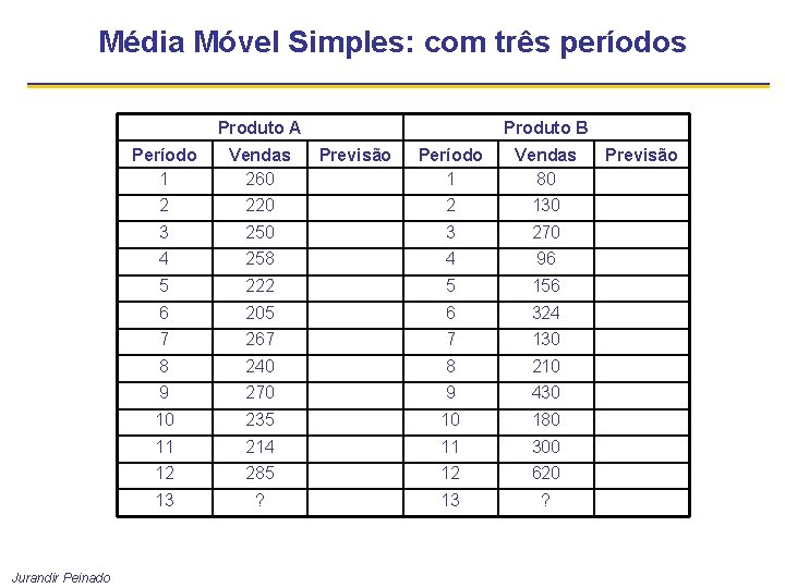 Média Móvel Simples: com três períodos Produto A Jurandir Peinado Período 1 Vendas 260