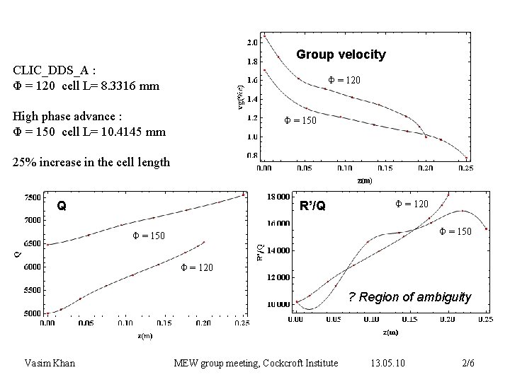 Group velocity CLIC_DDS_A : Φ = 120 cell L= 8. 3316 mm Φ =