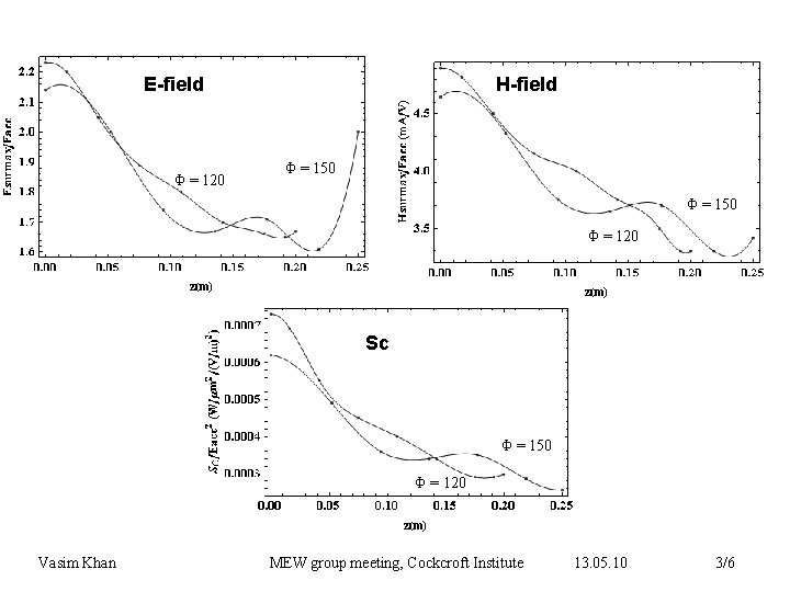 E-field Φ = 120 H-field Φ = 150 Φ = 120 Sc Φ =