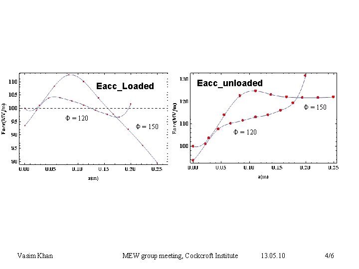 Eacc_Loaded Eacc_unloaded Φ = 150 Φ = 120 Φ = 150 Vasim Khan Φ