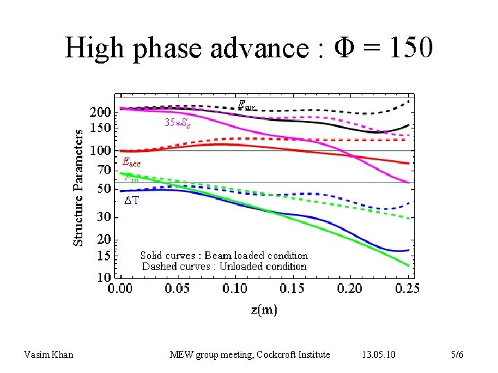 High phase advance : Φ = 150 Vasim Khan MEW group meeting, Cockcroft Institute