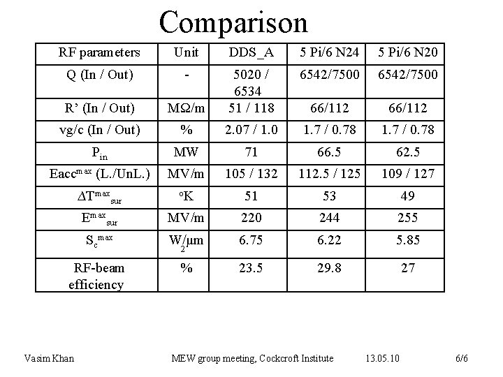 Comparison RF parameters Unit DDS_A 5 Pi/6 N 24 5 Pi/6 N 20 Q