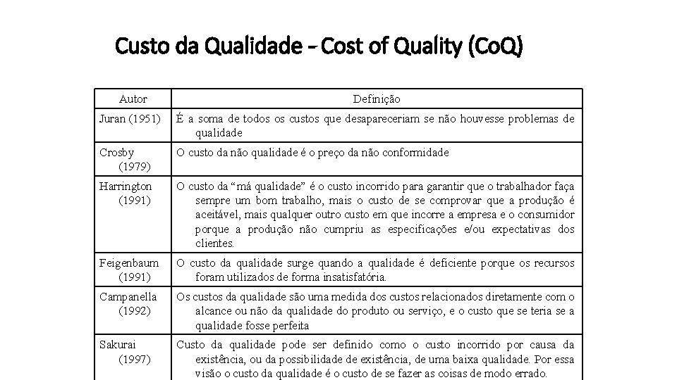 Custo da Qualidade - Cost of Quality (Co. Q) Autor Definição Juran (1951) É