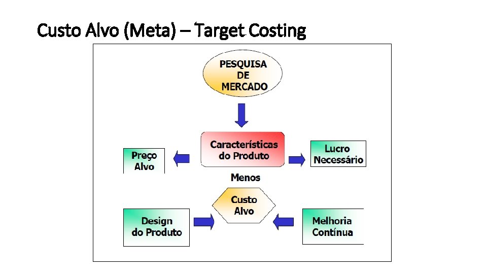 Custo Alvo (Meta) – Target Costing 