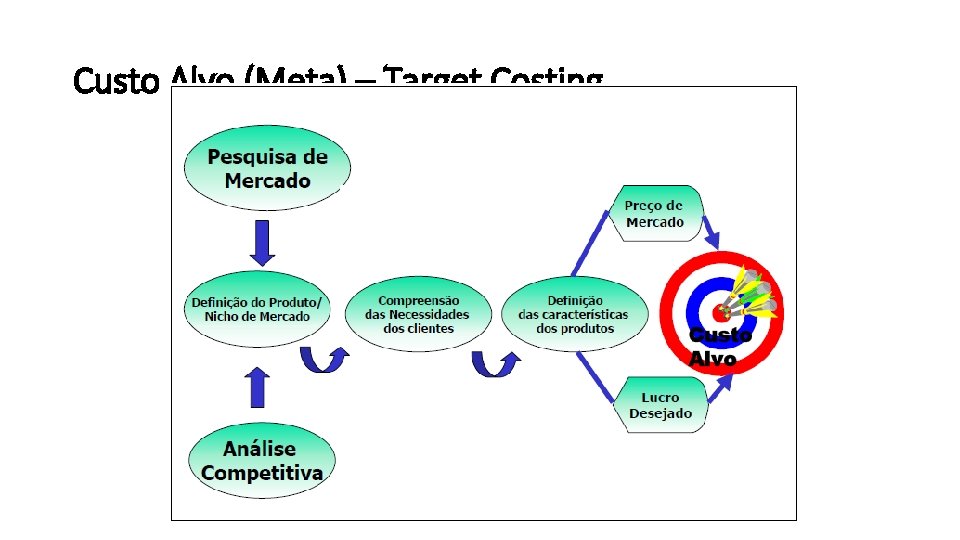 Custo Alvo (Meta) – Target Costing 