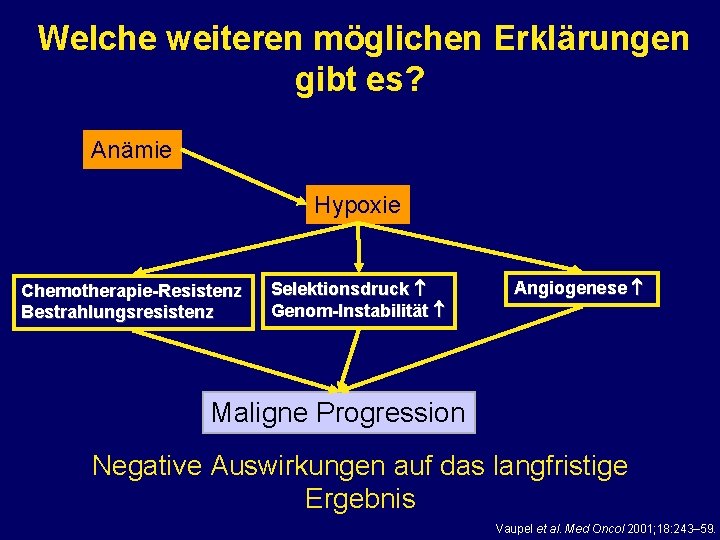 Welche weiteren möglichen Erklärungen gibt es? Anämie Hypoxie Chemotherapie-Resistenz Bestrahlungsresistenz Selektionsdruck Genom-Instabilität Angiogenese Maligne