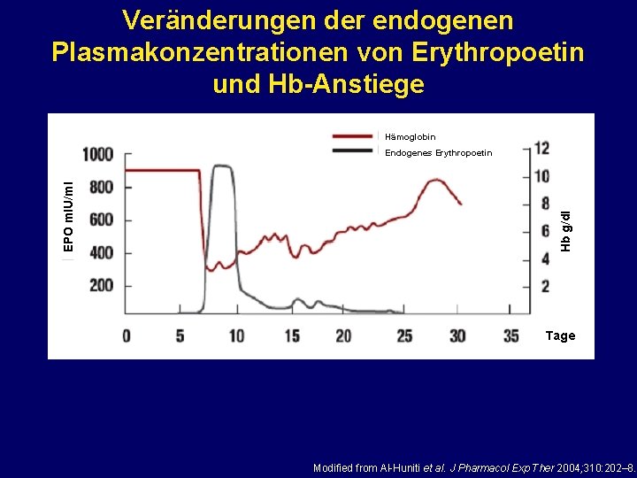 Veränderungen der endogenen Plasmakonzentrationen von Erythropoetin und Hb-Anstiege Hämoglobin Hb g/dl EPO m. IU/ml