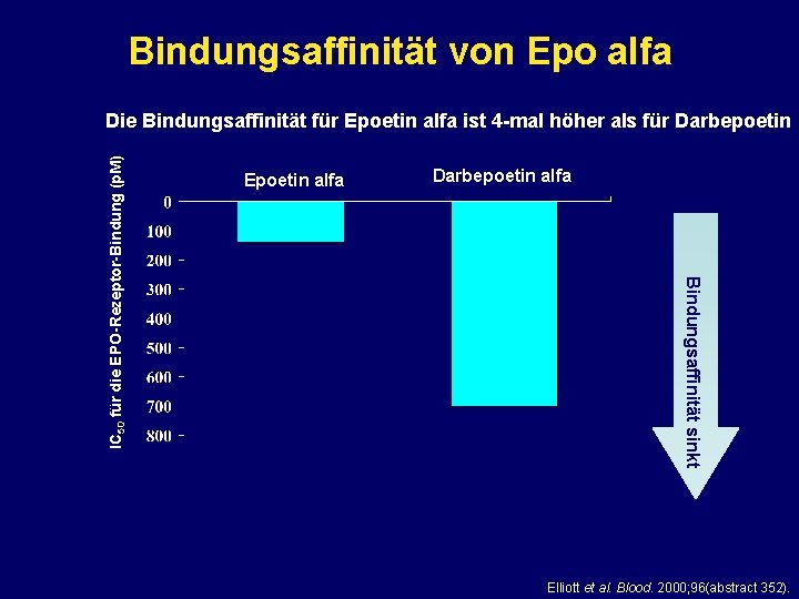 Bindungsaffinität von Epo alfa Epoetin alfa Darbepoetin alfa Bindungsaffinität sinkt IC 50 für die