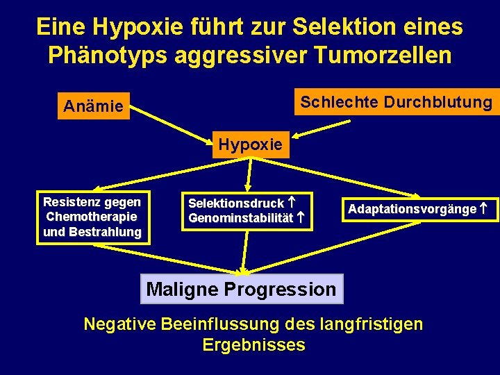 Eine Hypoxie führt zur Selektion eines Phänotyps aggressiver Tumorzellen Schlechte Durchblutung Anämie Hypoxie Resistenz