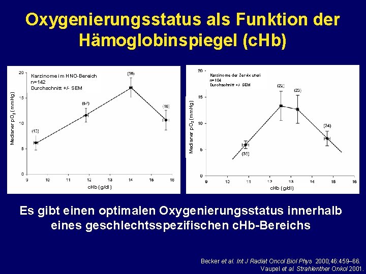 Oxygenierungsstatus als Funktion der Hämoglobinspiegel (c. Hb) Karzinome der Zervix uteri n=104 Durchschnitt +/-
