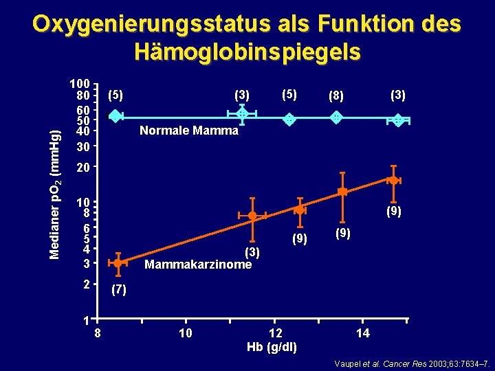 Medianer p. O 2 (mm. Hg) Oxygenierungsstatus als Funktion des Hämoglobinspiegels 100 80 60