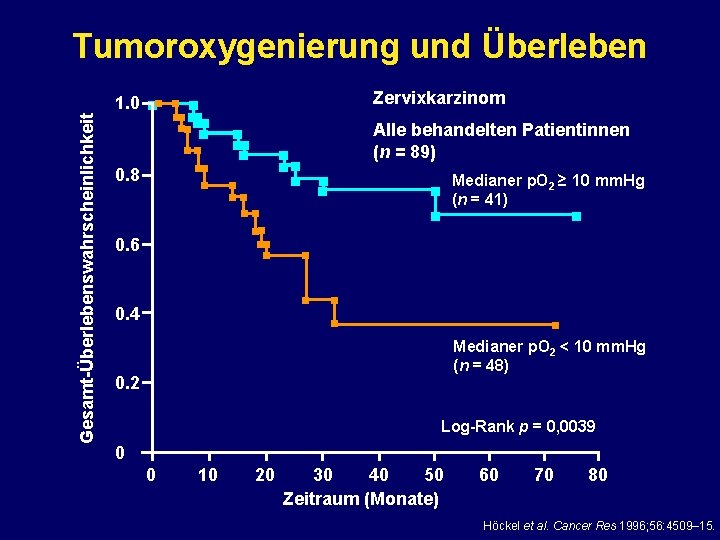 Tumoroxygenierung und Überleben Gesamt-Überlebenswahrscheinlichkeit 1. 0 nn n n nn nn nn 0. 8