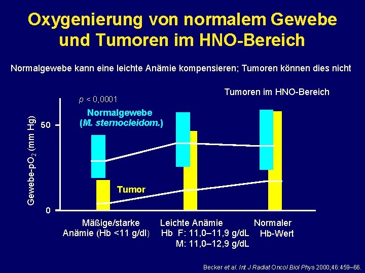 Oxygenierung von normalem Gewebe und Tumoren im HNO-Bereich Normalgewebe kann eine leichte Anämie kompensieren;