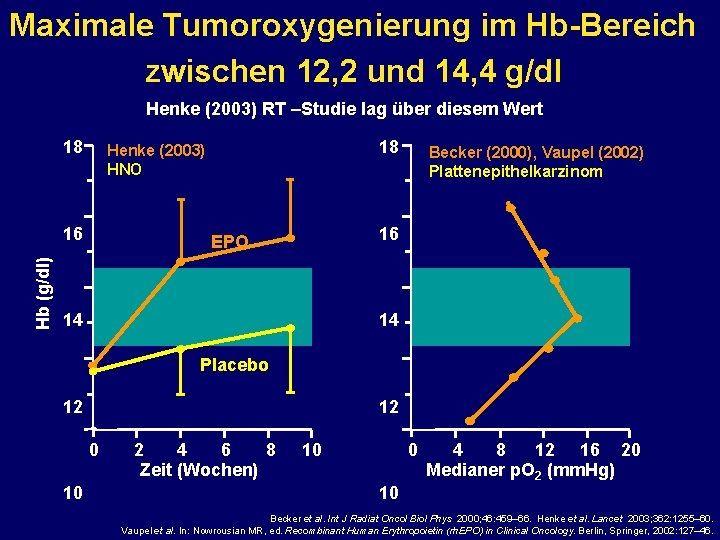 Maximale Tumoroxygenierung im Hb-Bereich zwischen 12, 2 und 14, 4 g/dl Henke (2003) RT