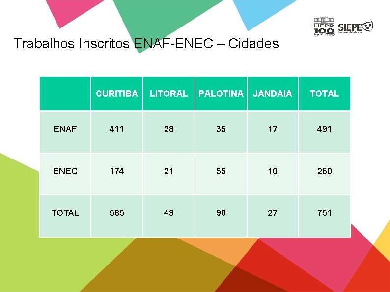 Trabalhos Inscritos ENAF-ENEC – Cidades CURITIBA LITORAL PALOTINA JANDAIA TOTAL ENAF 411 28 35