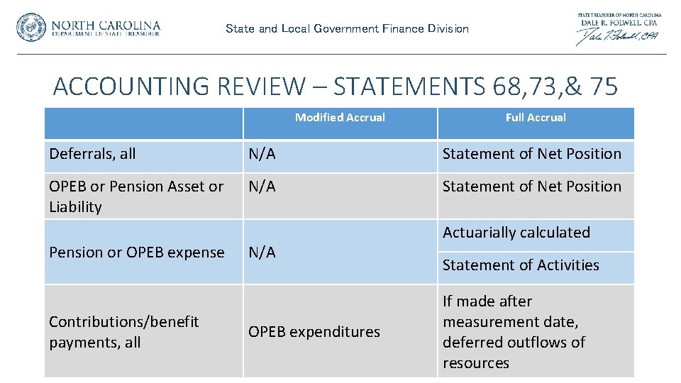 State and Local Government Finance Division ACCOUNTING REVIEW – STATEMENTS 68, 73, & 75 State and Local Government Finance Division ACCOUNTING REVIEW – STATEMENTS 68, 73, & 75