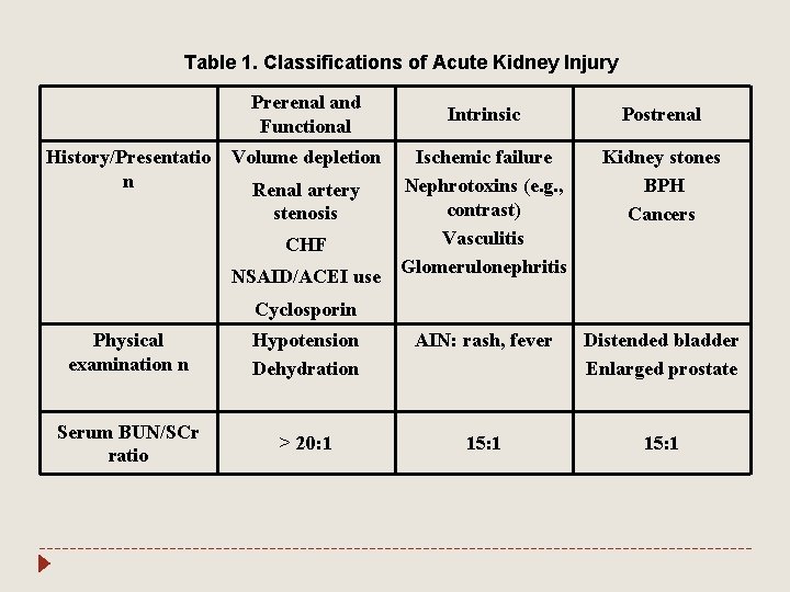 Table 1. Classifications of Acute Kidney Injury Prerenal and Functional History/Presentatio n Volume depletion