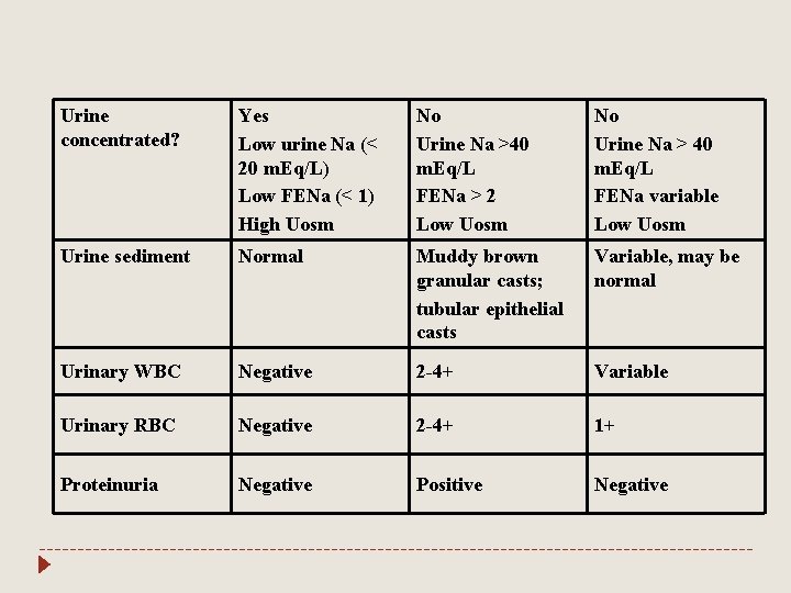 Urine concentrated? Yes Low urine Na (< 20 m. Eq/L) Low FENa (< 1)