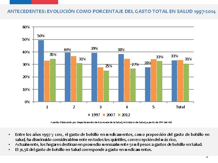 ANTECEDENTES: EVOLUCIÓN COMO PORCENTAJE DEL GASTO TOTAL EN SALUD 1997 -2014 60% 50% 40%