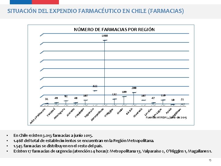 SITUACIÓN DEL EXPENDIO FARMACÉUTICO EN CHILE (FARMACIAS) NÚMERO DE FARMACIAS POR REGIÓN 1468 322