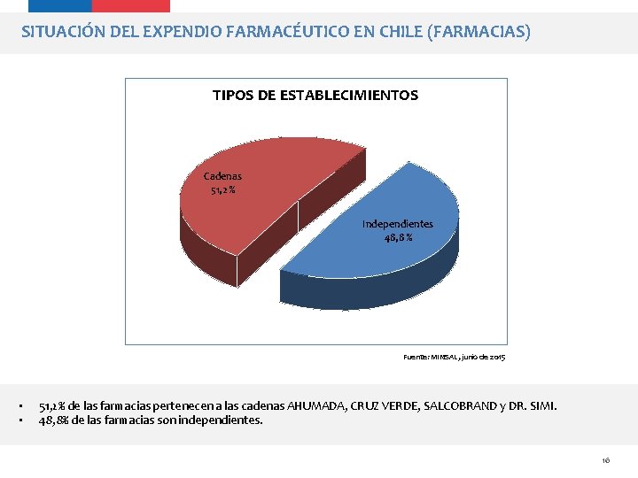 SITUACIÓN DEL EXPENDIO FARMACÉUTICO EN CHILE (FARMACIAS) TIPOS DE ESTABLECIMIENTOS Cadenas 51, 2 %