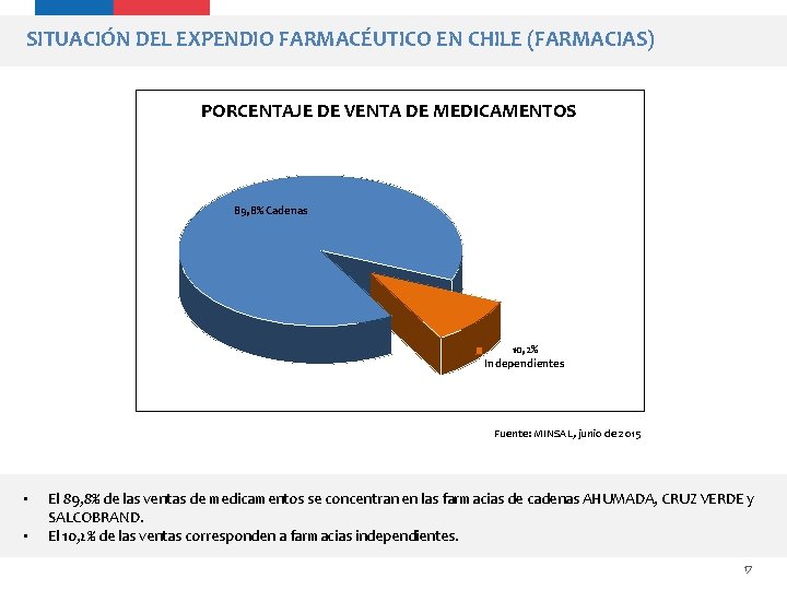SITUACIÓN DEL EXPENDIO FARMACÉUTICO EN CHILE (FARMACIAS) PORCENTAJE DE VENTA DE MEDICAMENTOS 89, 8%