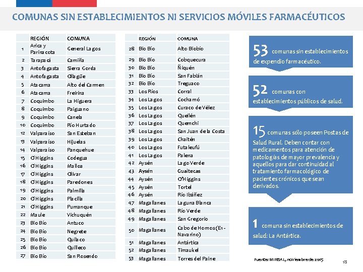 COMUNAS SIN ESTABLECIMIENTOS NI SERVICIOS MÓVILES FARMACÉUTICOS 1 REGIÓN Arica y Parinacota Tarapacá Antofagasta