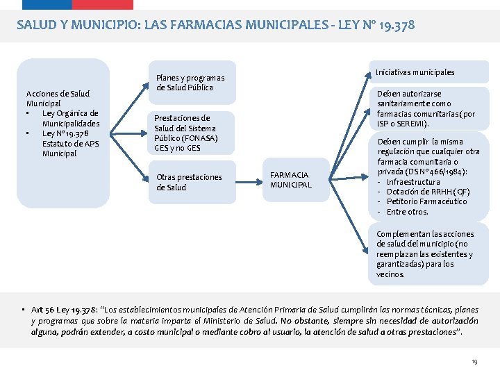 SALUD Y MUNICIPIO: LAS FARMACIAS MUNICIPALES - LEY Nº 19. 378 Acciones de Salud